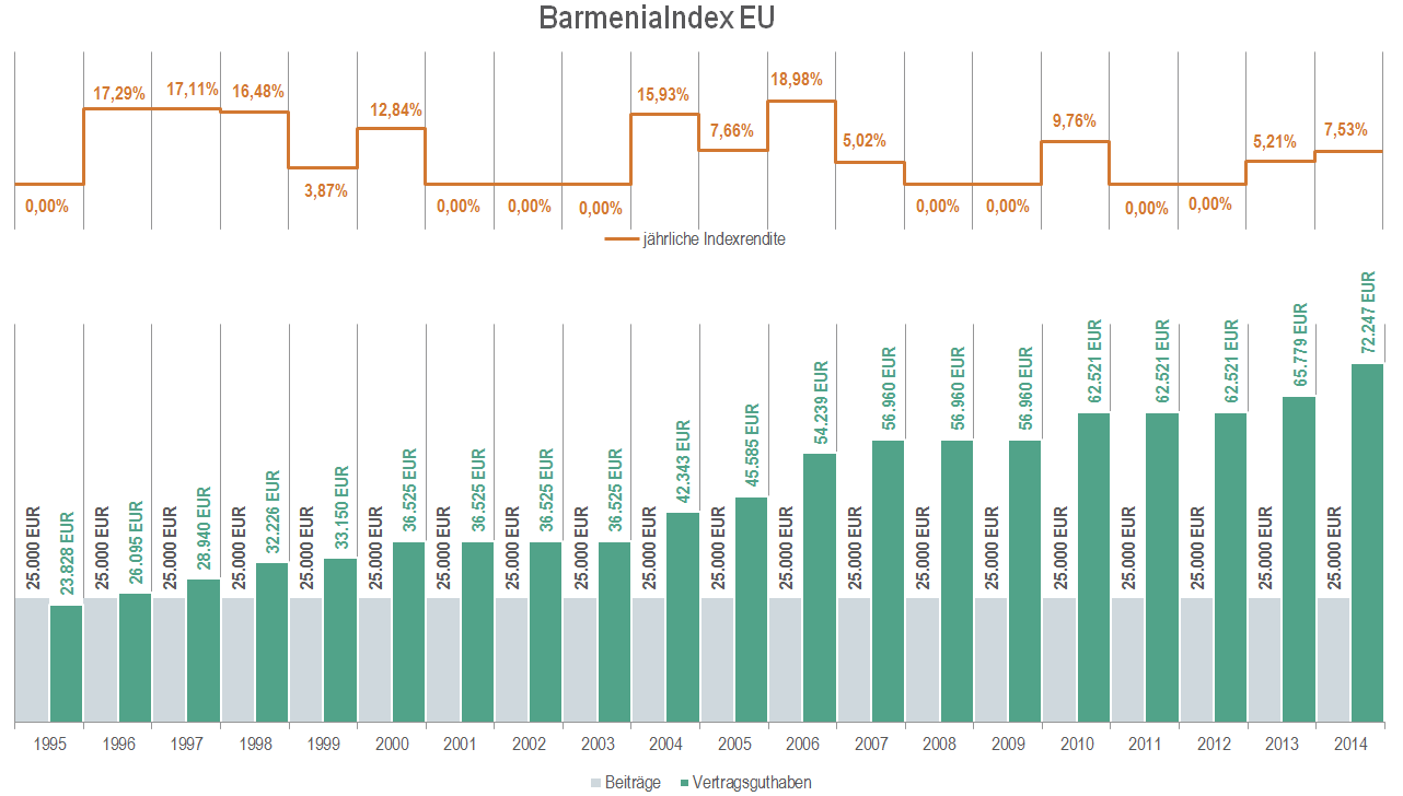 - Indexpartizipation 100 % - BarmeniaIndex EU (Cap: 4,10 %) Einmalbeitrag 25.000 EUR Garantiertes Erlebensfallkapital 25.
