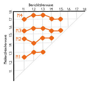 Meilensteintrendanalyse ein ergänzendes Controlling- und Steuerungsinstrument Die Meilensteintrendanalyse ist eine Methode zur Prognose und Steuerung von Terminen im Projekt.