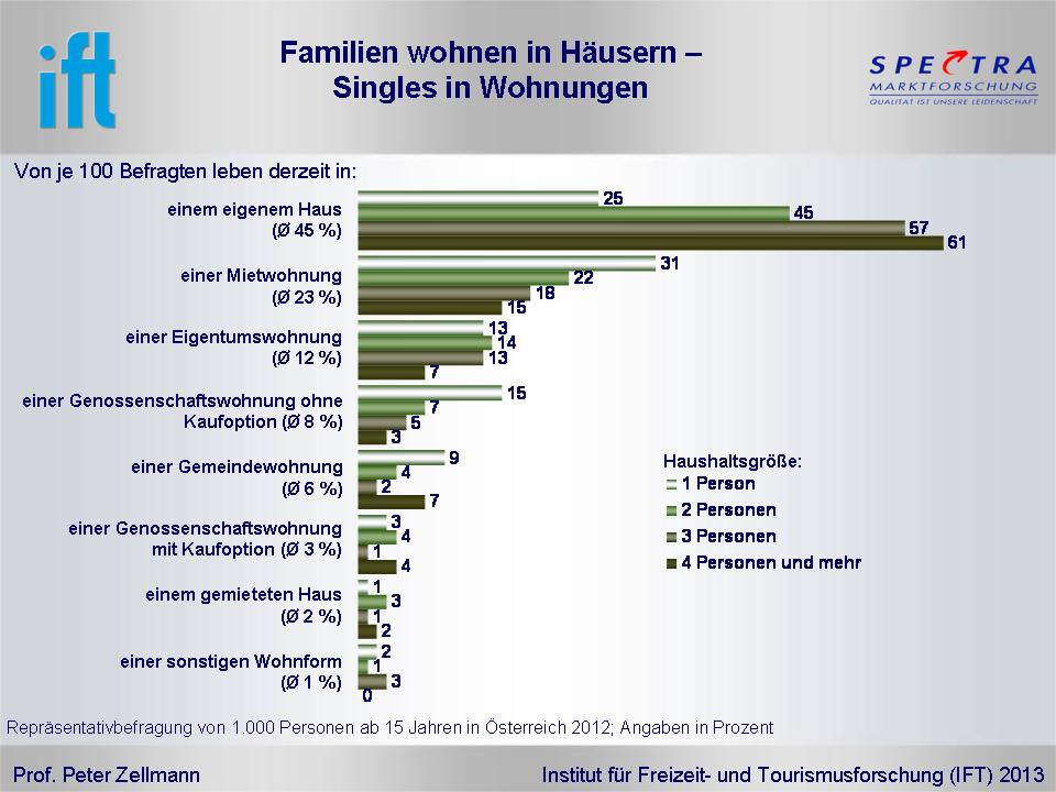 1.4. Familien wohnen in Häusern - Singles in Wohnungen Nach der Haushaltsgröße lassen sich folgende Unterschiede in der Wohnsituation feststellen: 61 % der Personen, die in Haushalten mit 4 oder mehr
