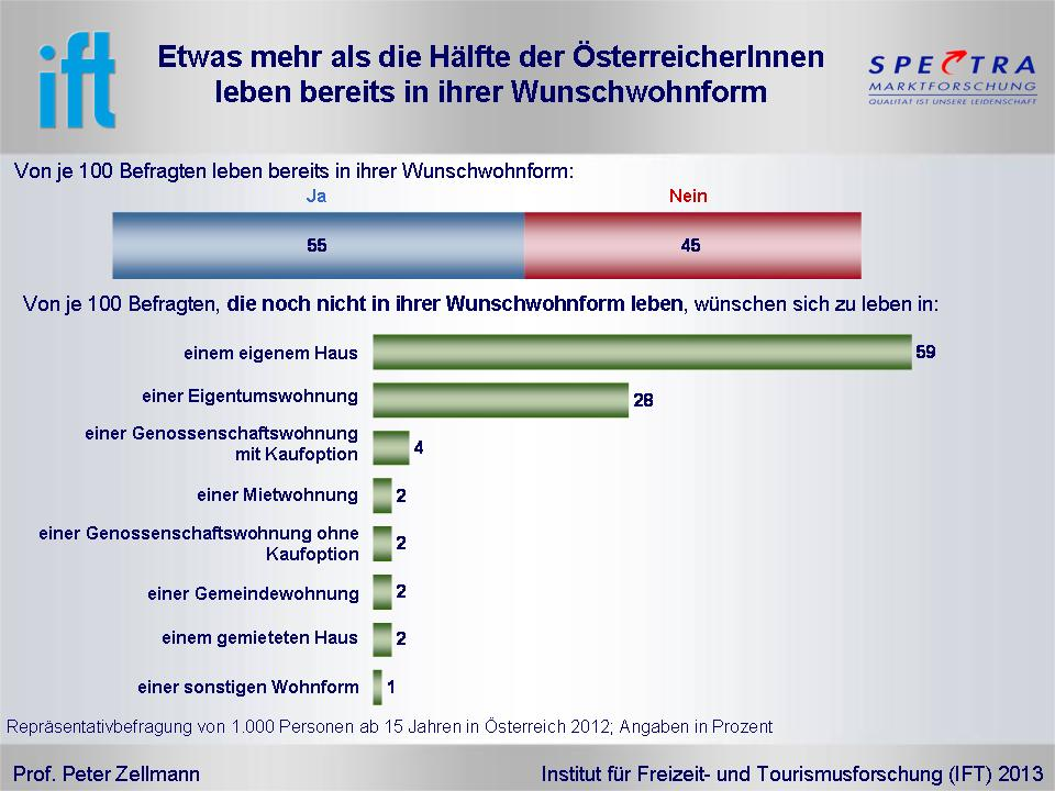 2. Wohnwünsche: Wo die ÖsterreicherInnen am liebsten wohnen würden 55 % der ÖsterreicherInnen leben bereits in ihrer gewünschten Wohnform.