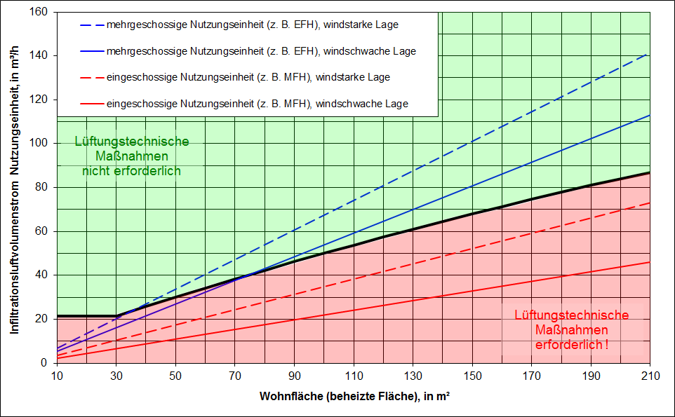 Lüftungskonzept nach DIN 1946-6 Notwendigkeit lüftungstechn.