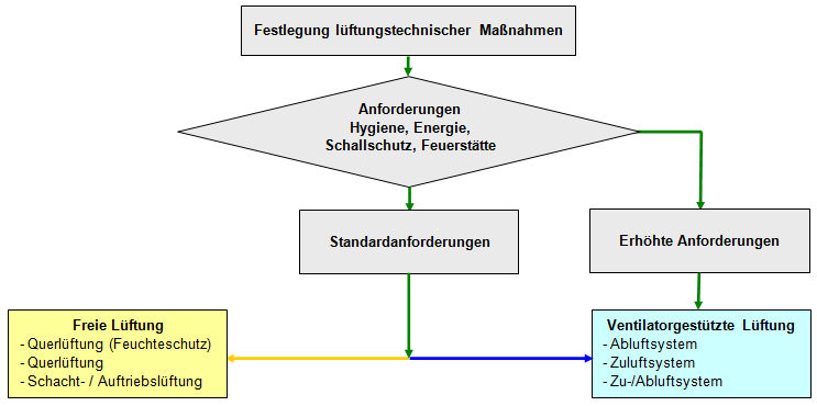 Lüftungstechnische Maßnahmen nach DIN 1946-6 Dr.-Ing. T.