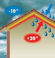 Luftdichtung und Dampfbremse Wie entsteht Tauwasser? Luft kann in Abhängigkeit von seiner Temperatur Wasserdampf aufnehmen (warme Luft kann mehr Feuchtigkeit aufnehmen als kalte Luft).