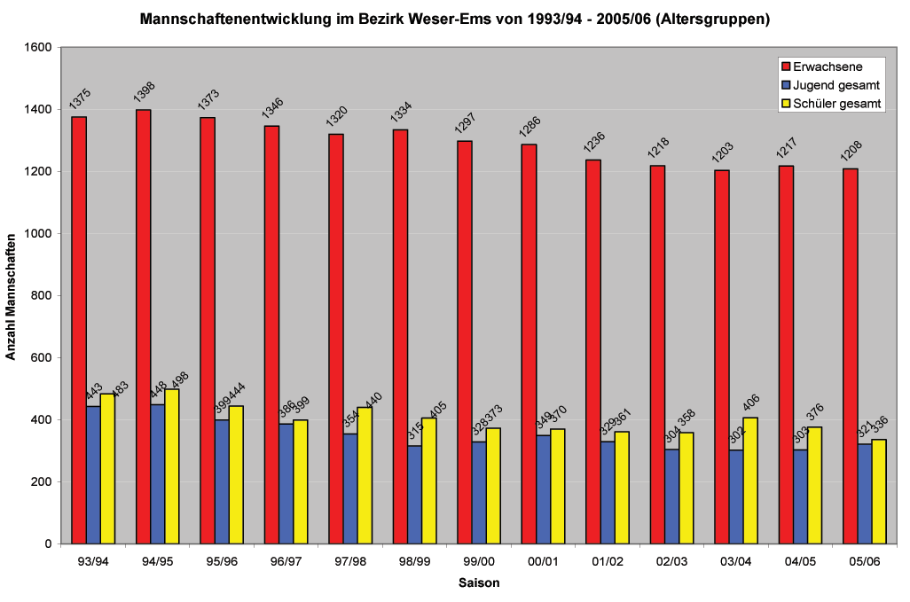 Mannschaftszahlenentwicklung ttm 9/2006 9 knapp 30 % in den Jugendklassen zur Saison 93/94 (443 Jugendteams, 483 Schüler/Innenteams).