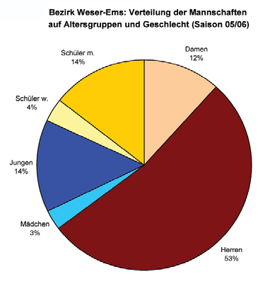 In der Saison 93/94 konnten die Schülerteams sogar einen Anteil von 17 % und die Mädchenmannschaften einen Anteil von 5 % aufweisen.