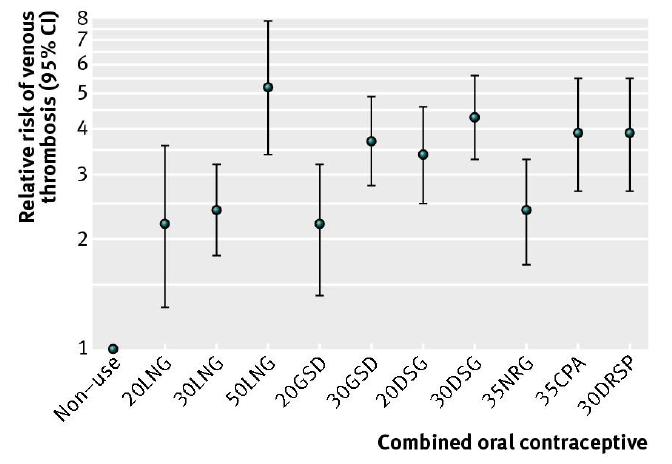 Cochrane Meta-analyse (25 studies) Combined oral contraceptives: venous thrombosis 12/2013 de Bastos et al 2014 LNG: Levonorgestrel (2) GSD: