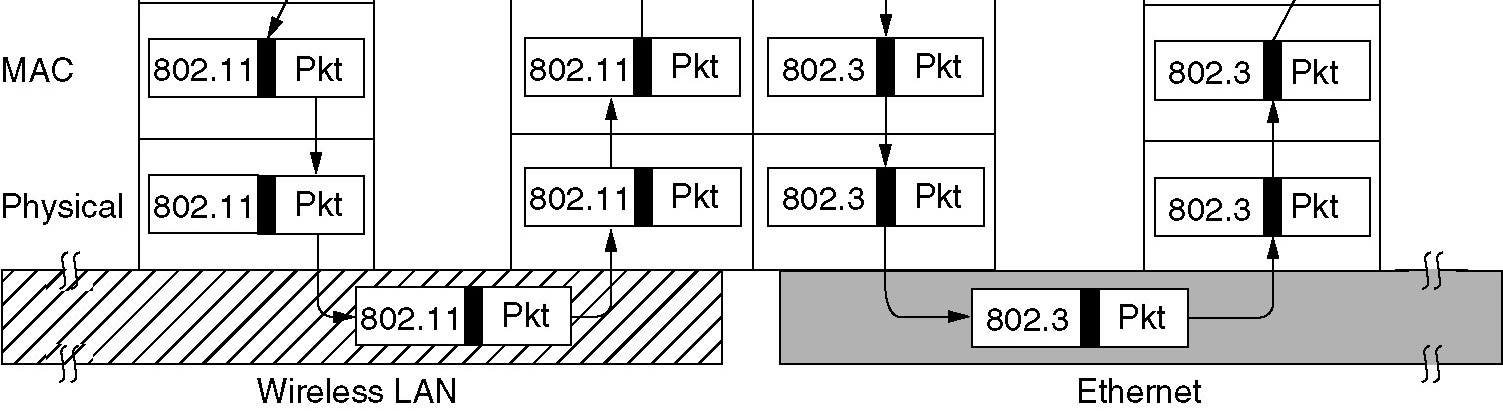 Bridges von 802.x nach 802.y (1) 11-23 Betrieb einer LAN-Bridge von WLAN (802.11) nach Ethernet (802.