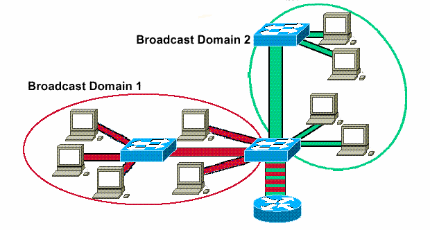 Einfaches VLAN Beispiel 11-46 Merke: Virtuelle LANs (VLANs) sind gekennzeichnet durch den