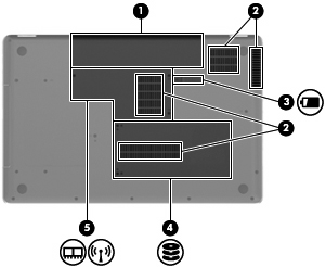 Komponenten an der Unterseite Komponente Beschreibung (1) Akkufach Enthält den Akku. (2) Lüftungsschlitze (4) Ermöglichen die notwendige Luftzirkulation zum Kühlen interner Komponenten.