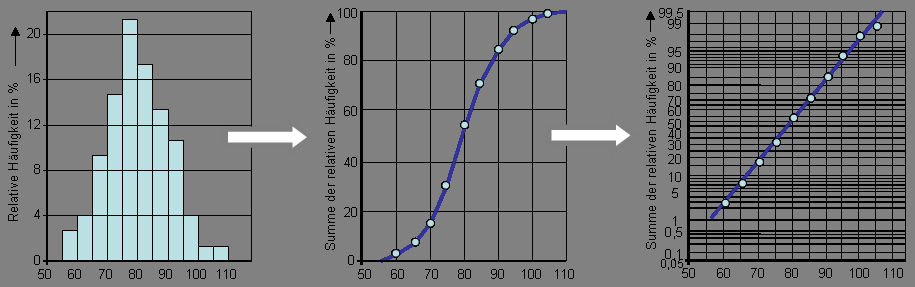LEPELTIER (1969) hat ein Verfahren auf der Basis von Wahrscheinlichkeitsnetzen entwickelt, das auf der Darstellung von kumulativen Häufigkeiten beruht und sich in der Lagerstättenkunde als Standard