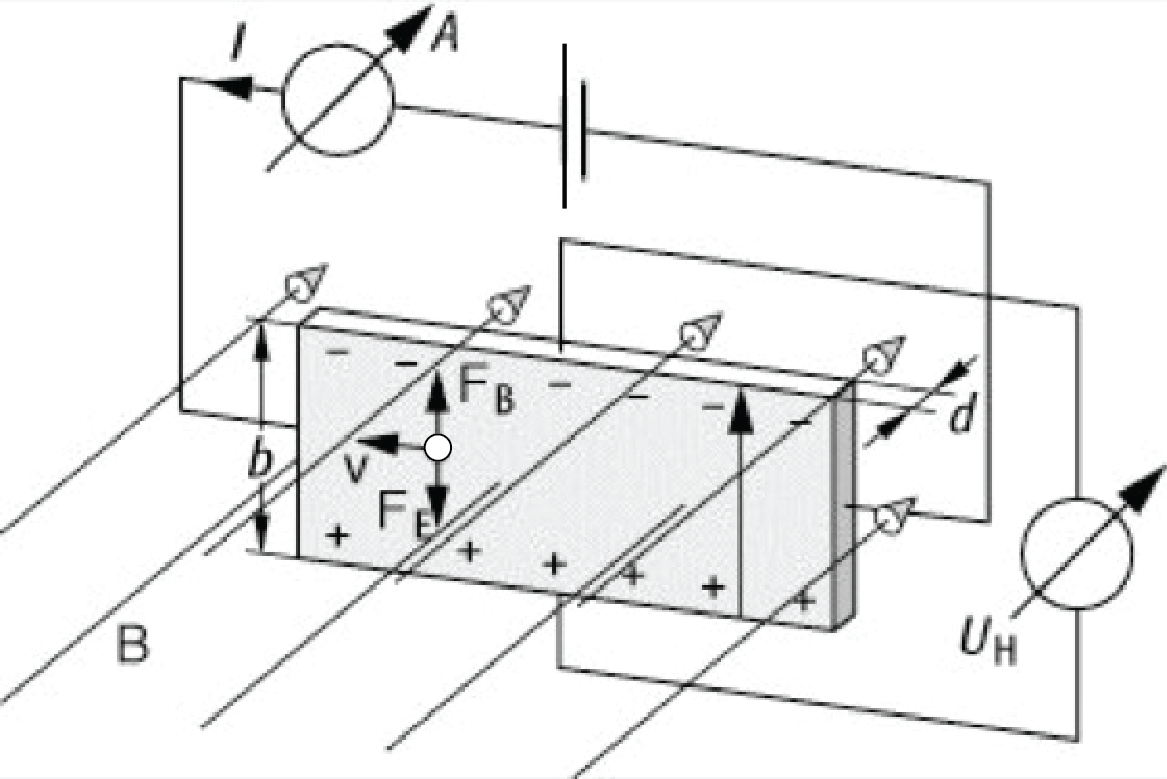 Aufgabe 3 Hall Sonde (20 Punkte). Eine Hall Sonde dient zur Bestimmung der Stärke eines Magnetfeldes: Ein leitfähiger Quader mit Höhe b und Dicke d wird in ein Magnetfeld ~ B gebracht.