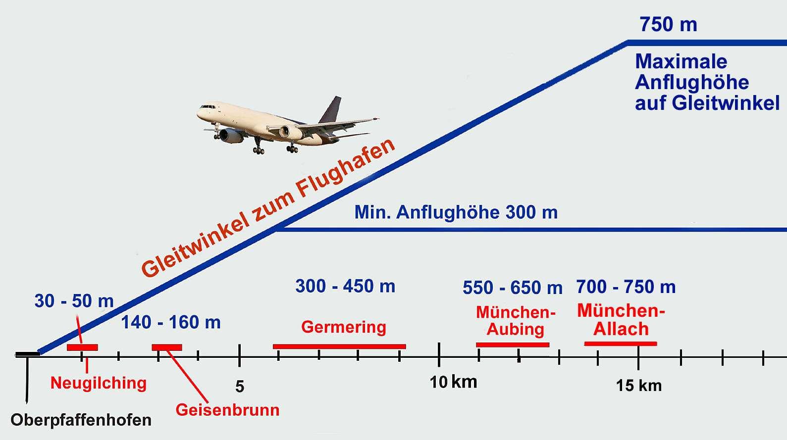Überflughöhen für landende Flugzeuge (IFR) Stand:
