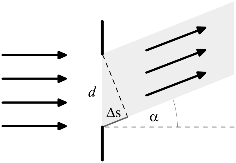 4 Abbildung 4: Beugung am Spalt. Dann gilt für den Winkel α zur optischen Achse sin α = s/d. Damit erhalten wir konstruktive Interferenz, also ein Maximum der Intensität, bei ( n + 1 ) λ = d sin α.