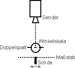 Abb. 9: Messung des Intensitätsprofils Schalten Sie den Mikrowellensender ein, indem Sie die Steuereinheit an das Stromnetz anschließen, und suchen Sie durch Verschiebung der Sonde entlang des