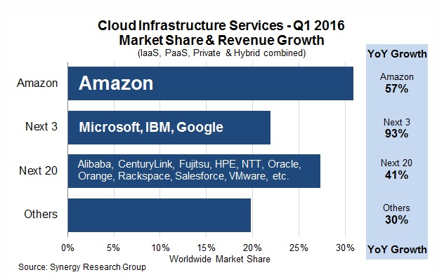 Home to the Cloud Hyperscaler dominieren den Public Cloud Markt Die größten vier Anbieter dominieren den Cloud Markt in Q1/2016 bei einem Marktwachstum von über 50 % Amazon Web Services (AWS) führt