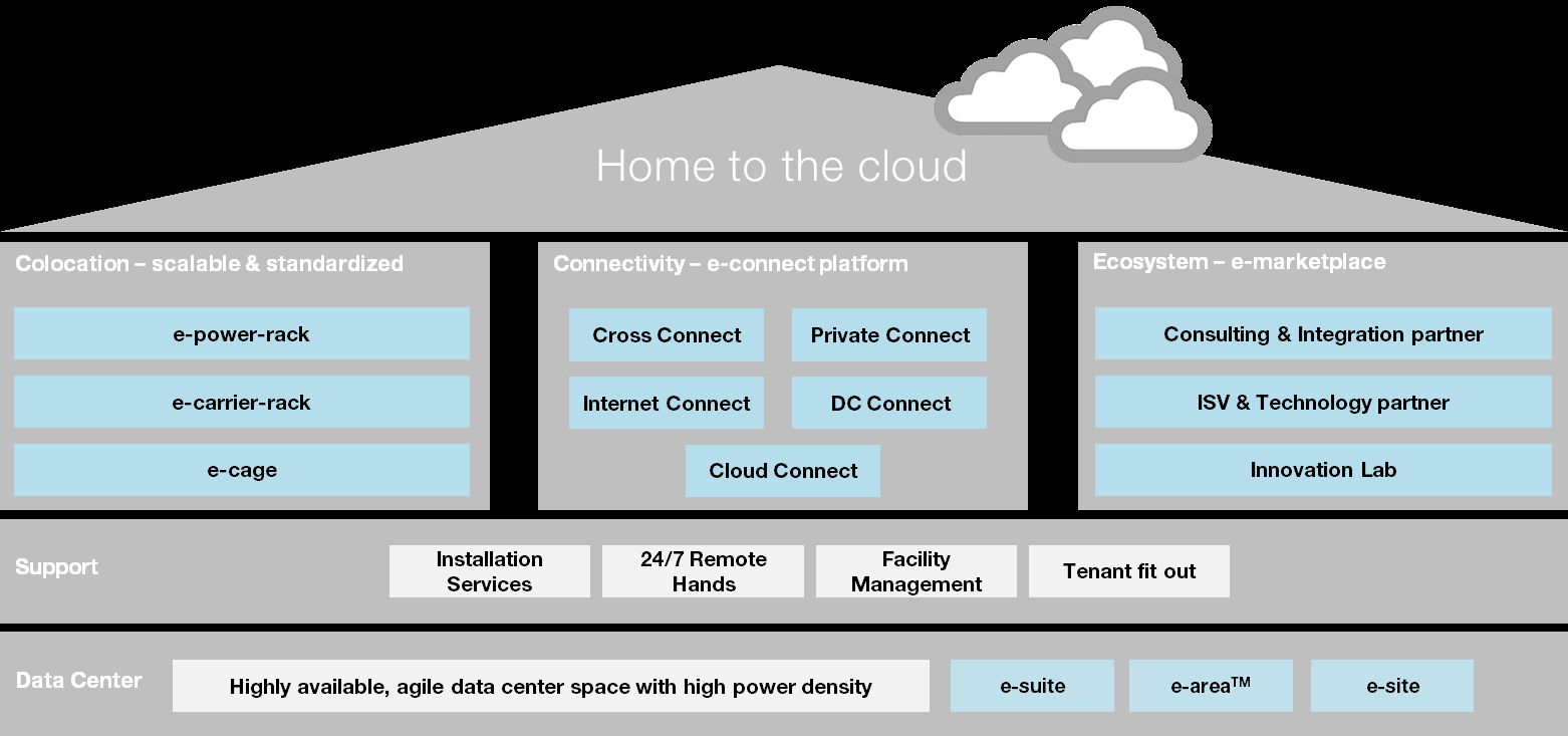 Home to the Cloud e-shelter s Service-Portfolio bietet best-in-class