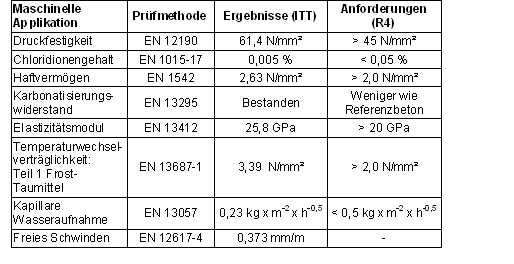 < 0,4 mm/m EN 12617-4 Anforderungen Anforderungen/Ergebnisse nach EN 1504-3 Klasse R4 (geprüft mit 3,9 L Wasser/25kg Mörtel): Schwindverhalten Systemdaten