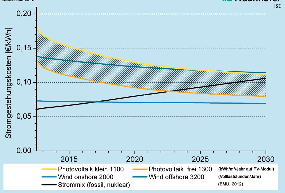 2. Kostenexplosion fossiler Energieträger Prognose Stromgestehungskosten bis 2030