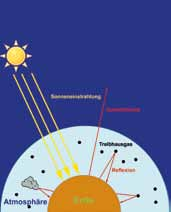 Bestimmte Gase (vor allem Kohlendioxid CO 2 ) und Wasserdampf in der Luft hülle unseres Planeten funktionieren wie das Glas eines Treibhauses: Sie lassen das Sonnenlicht herein, aber nur einen Teil