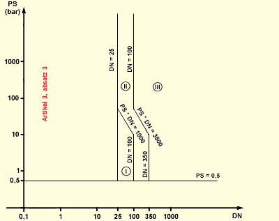 Diagramm 6: Rohrleitungen