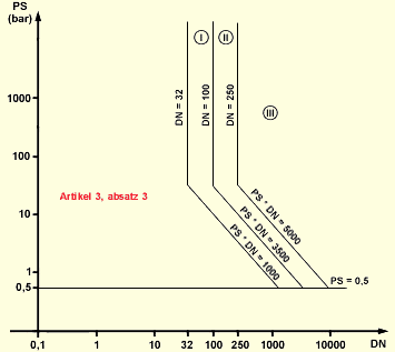 Diagramm 7: Rohrleitungen