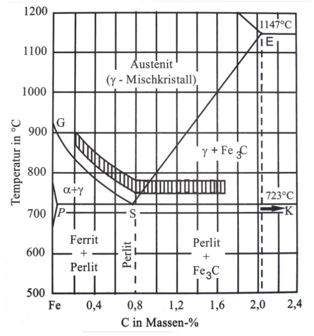 2.1 Gefügearten Das Diagramm zeigt die Phasenexistenzbereiche des Zweistoffsystems Fe-Fe 3 C bei gleichgewichtsnaher Abkühlung.