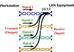 Der Bandbreitenengpass bei Kategorie-5-Verkabelungen (bis 100 MHz) erfordert deshalb die Verwendung von 4 Paaren, um die Übertragung von Gigabit Ethernet zu ermöglichen.