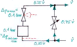 Berehnung des k va für das Dreiwegeventil: gegeben ist eine Ventilautorität von a v 0,5 Dp volvar 0,1bar V& A 100 1m³ / h Tor B im Auslegungsfall geshlossen Dp v100 Dp volvar 0,1bar wegen a v 0,5
