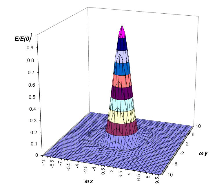 5.1. Grenzen der räumlichen Auflösung FRAUNHOFER Beugung AIRY-Scheibe: Beispiel: k = 1 und λ = 10 µm: r min 6 µm r min