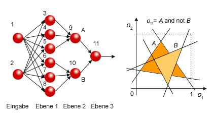 Abbildung 9: Beispiel für ein zweischichtiges Perzeptron [7] 3.