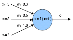 Aufbau einen Neuronalen Netzes - 7 Beispiel: Eingangssignale: x 1, x 2, x 3 Gewichte: w
