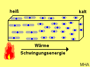 Prinzipielle Formen der Wärme-Übertragung Wärme bewegt sich als Wärmestrom immer von Warm zu Kalt, bis alles gleich warm ist, d.h. alle Moleküle gleich stark schwingen.