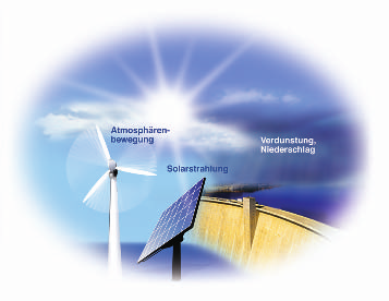 02 Solarzellen, Windkraftanlagen und Wasserkraftwerke wandeln Sonnenenergie in elektrische Energie um. 2010 www.