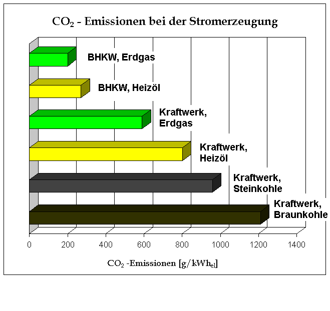 3.2 Die Vor- und Nachteile von BHKWs Die von den Großkraftwerken in Deutschland nutzlos abgegebene Wärme übersteigt das Wärmebedürfnis aller Wohnbauten in Detuschland.