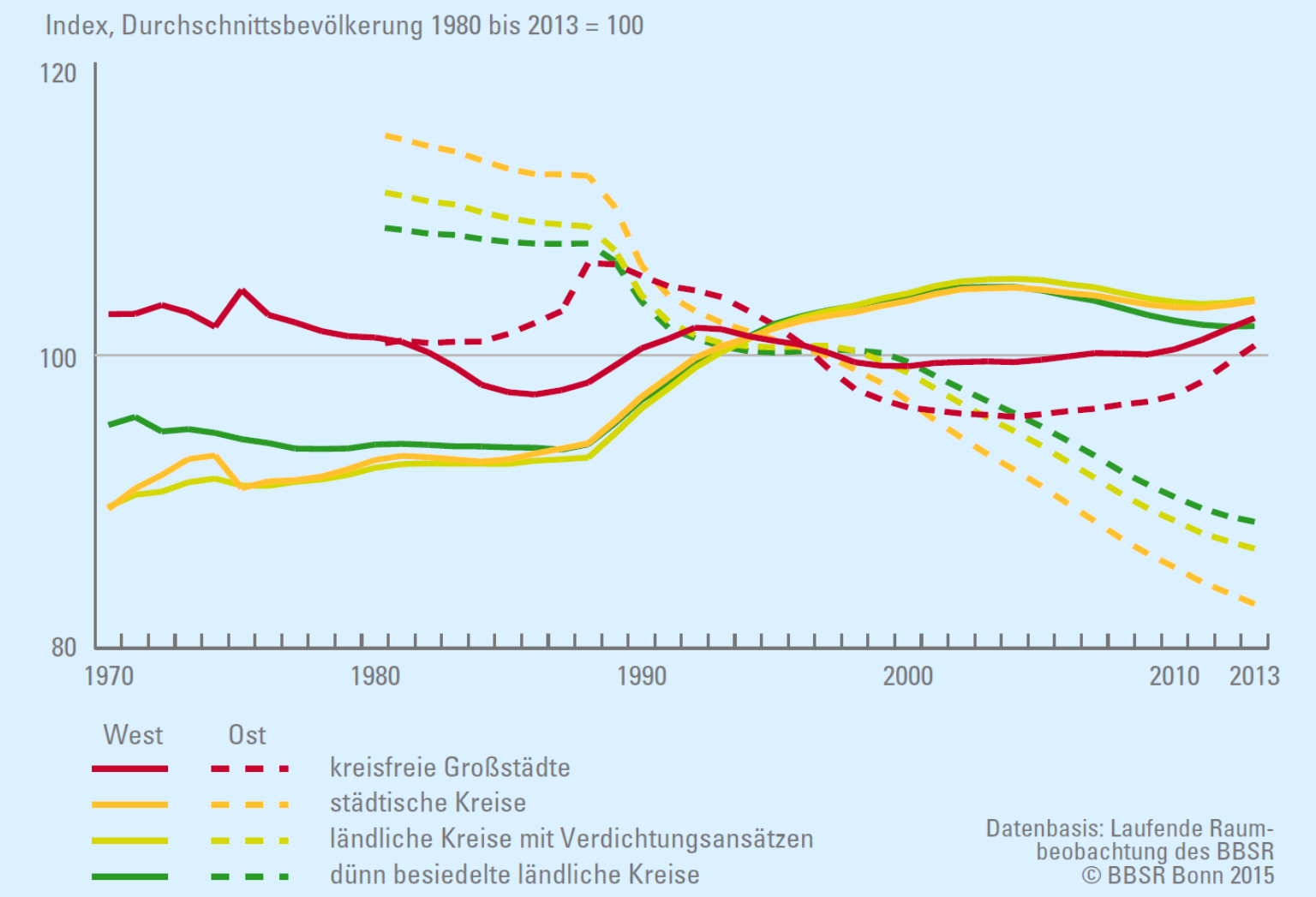 Entwicklung nach Regionstypen seit 1970: Städte