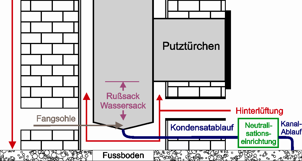 7 Rußsack; Wassersack Fanghohlraum zwischen der Fangsohle und der Putztürchen-Unterkante. 8.