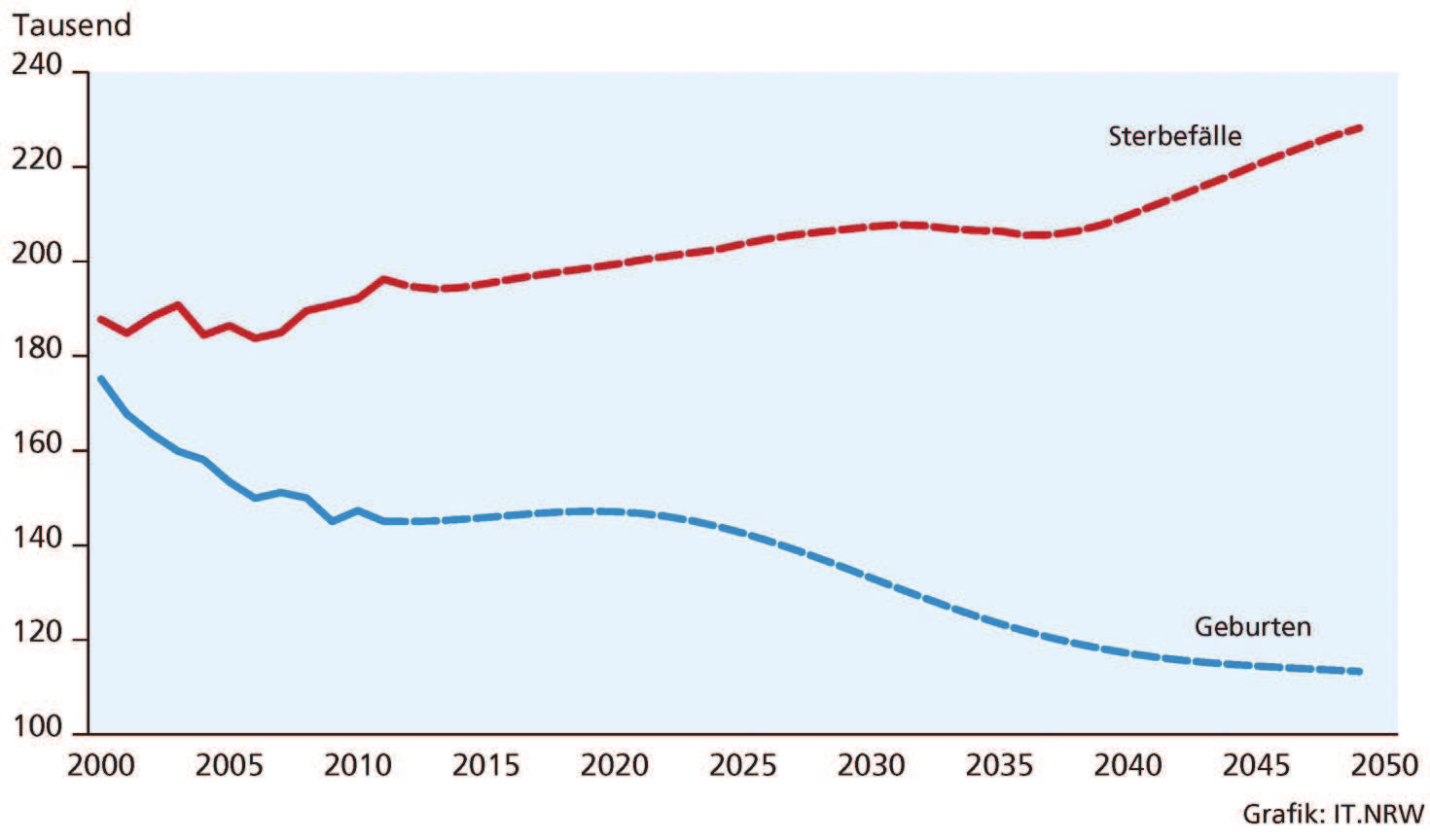 I. Demographischer Wandel Wir werden