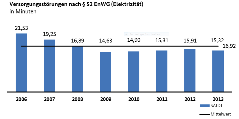 Total duration [hours] Sicherheit der Stromversorgung Entwicklung in Deutschland Keine