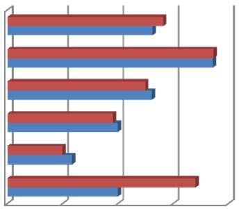 Die Tabelle 5 zeigt die Relationen zwischen der Anzahl neu immatrikulierter Doktorierender und der Anzahl Abschlüsse auf Stufe Master. Der Quotient beträgt insgesamt 0.43 bei den Männern und 0.