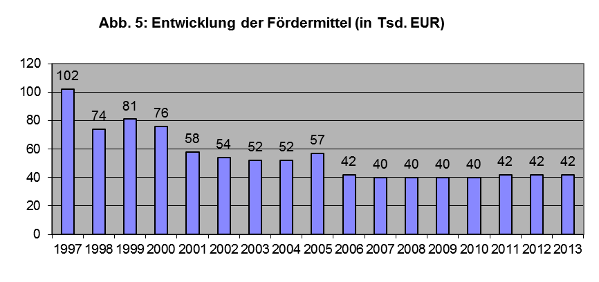 8. Entwicklung der Fördermittel seit 1997 In den 17 Jahren des Förderprogramms standen dank der äußerst großzügigen Unterstützung der Deutschen Bundesbank, der Schweizerischen Nationalbank, der