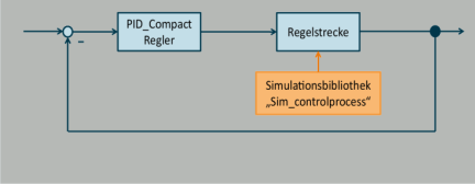 Simulationsbibliothek LSim realisiert. Die PC-Station dient der Visualisierung der Regelkreise. Das Field PG wird für die Inbetriebnahme der Applikation verwendet.