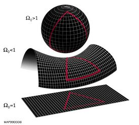 2. Theoretische Beschreibung eines dynamischen Universums Lösungen der Expansionsgleichung für Λ = 0 Zwei-dimensionale Analoga der Raumkrümmungen, Quelle: http://meaulnes.legler.
