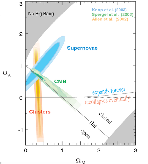 3. Experimentelle Bestimmung der kosmischen Parameter Zusammenfassung der Beobachtungen Zusammenfassung Cluster: Ω m 0.