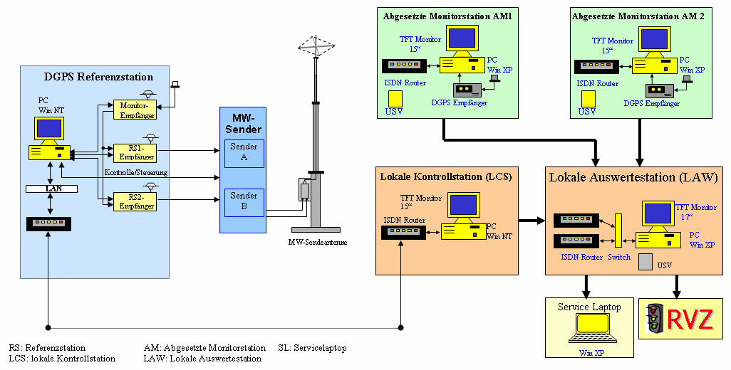 Fachstelle der WSV für Verkehrstechniken Systemtechnik der DGPS Referenzstationen Bild 3 zeigt die Systembestandteile des MW-DGPS Referenzsystems bestehend aus MW-DGPS Referenzstation, abgesetzter