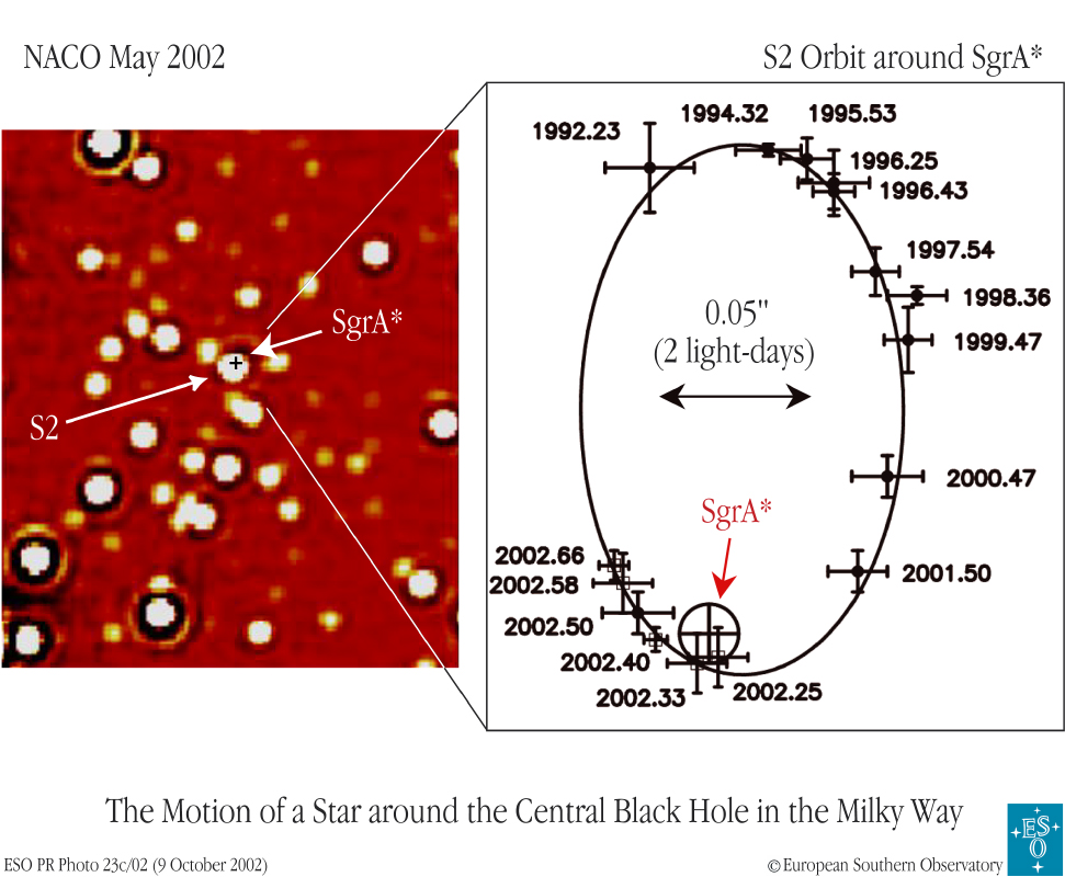 Grundsätze Theorie der Schwerkraft Standardmodell Schwarzes Loch im Zentrum