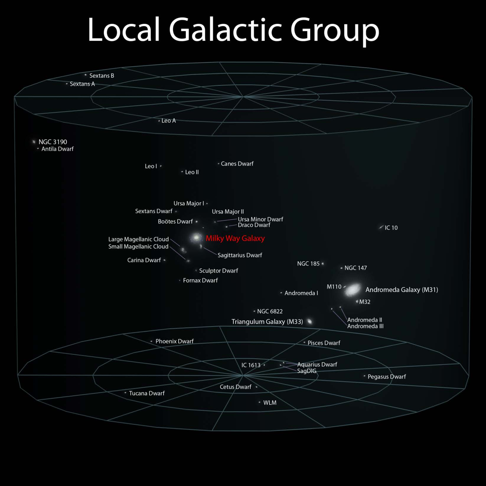 Lokale Galaxiengruppe x 100 Größe ca.