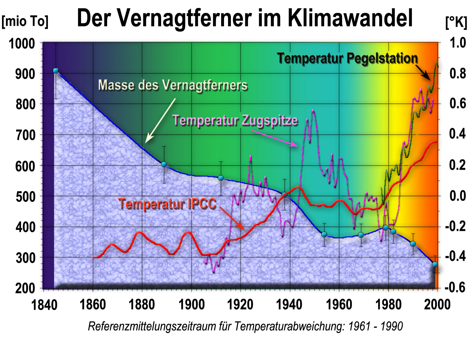 Gletscherschwund und Klimawandel an der Zugspitze und am Vernagtferner (Ötztaler Alpen) Gletscher und Klima Nach dem Ende der kleinen Eiszeit erreichten die Gletscher der Alpen um 1850 ihren letzten