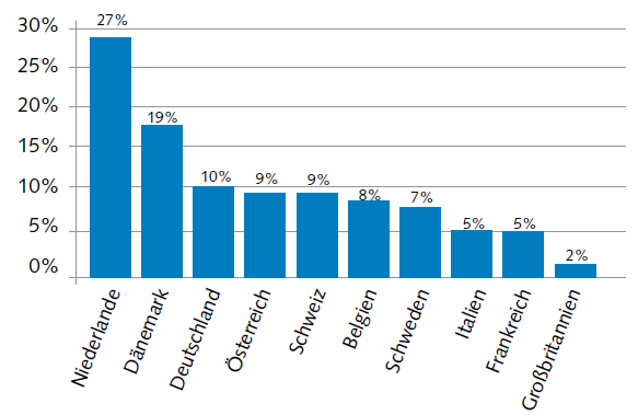 Radanteil in NL muss noch steigen