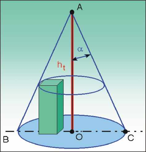 Bild 12: Schutzwinkel und vergleichbarer adius der Blitzkugel Das geschützte Volumen ist ein Kegel, dessen Oberfläche um den Winkel gegen die Senkrechte auf die Grundfläche (eferenzebene) geneigt ist