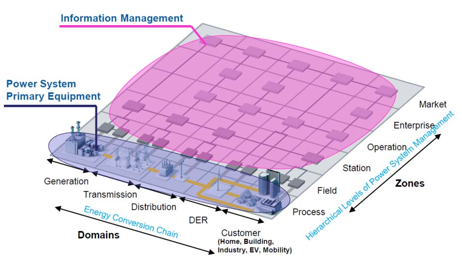 Gemeinsame Sichtweise Smart Grid Architecture Model (SGAM) Europäische Standardisierung Einheitlichs Koordinaten-System Schritt 1: Dekomposition &
